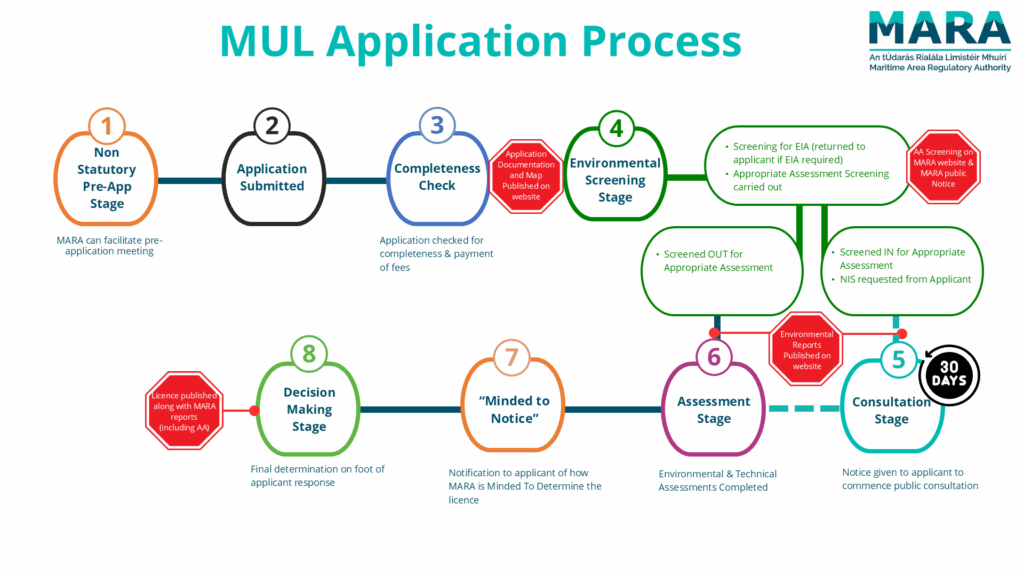 Diagram of the Maritime Usage Licence Application Process